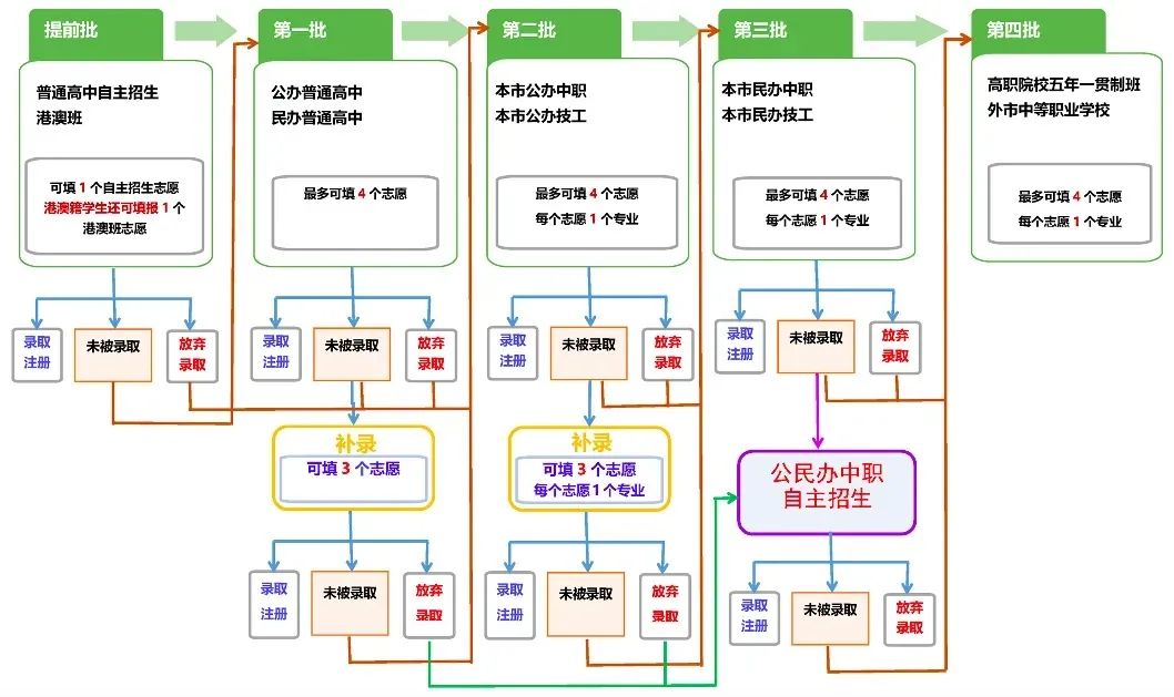 中考志愿怎么填报?回顾官方直播中考志愿填报政策篇&实操篇来啦! 第11张