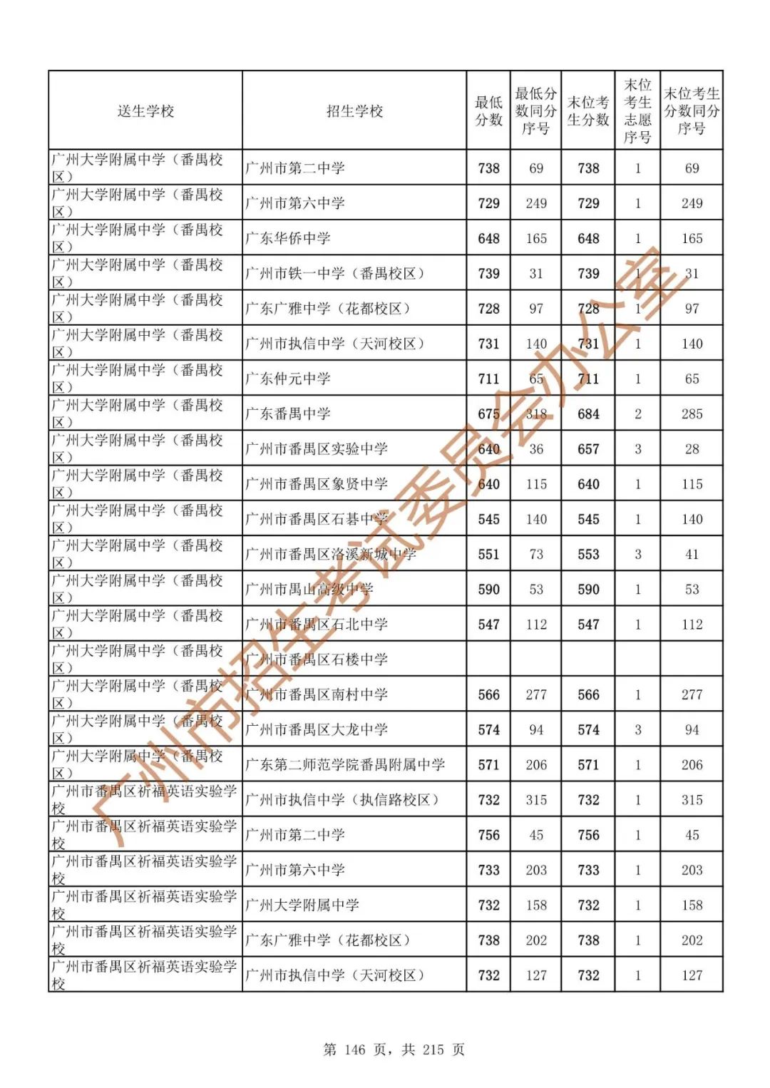 广州中考志愿填报实操教程!附2023中考各批次录取分数!中考志愿填报外区学校那么多?怎么选? 第153张