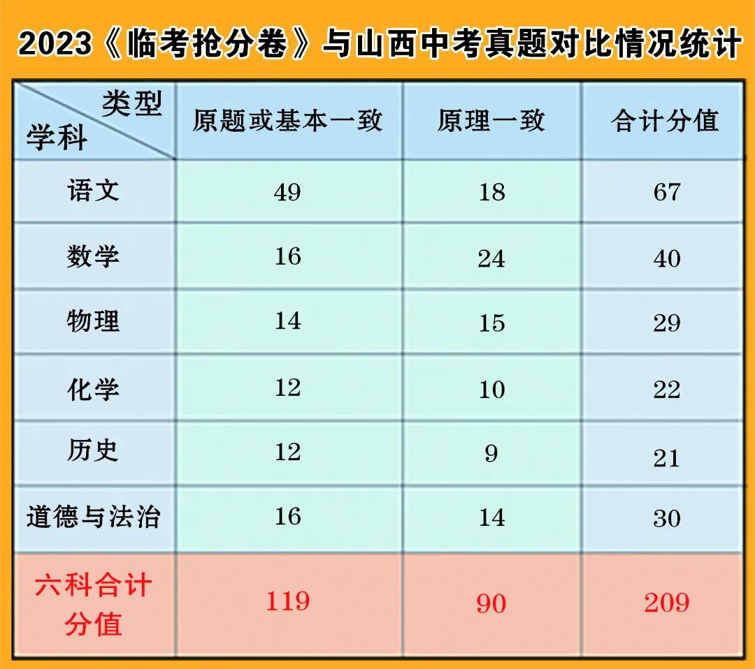 2024年山西中考《临考抢分卷》重磅来袭,100%中考考场配置,助力临考多抢30+ 第2张