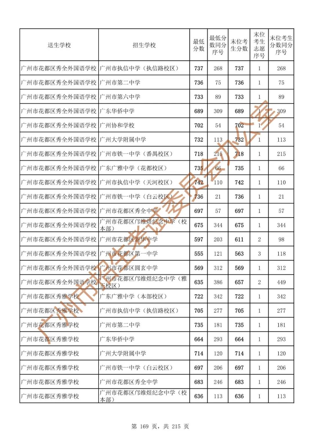 广州中考志愿填报实操教程!附2023中考各批次录取分数!中考志愿填报外区学校那么多?怎么选? 第176张