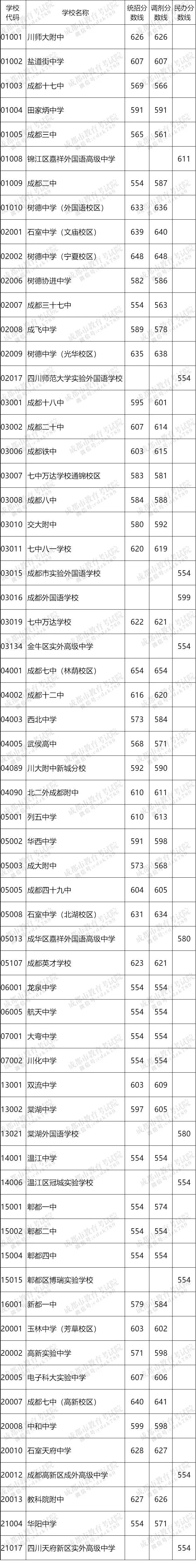 关注!成都“5+2”区域近三年中考分数线汇总! 第4张