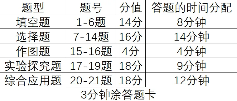 中考各科答题规范!考前看一遍,成绩再涨20分(附赠“偷分技巧”) 第5张