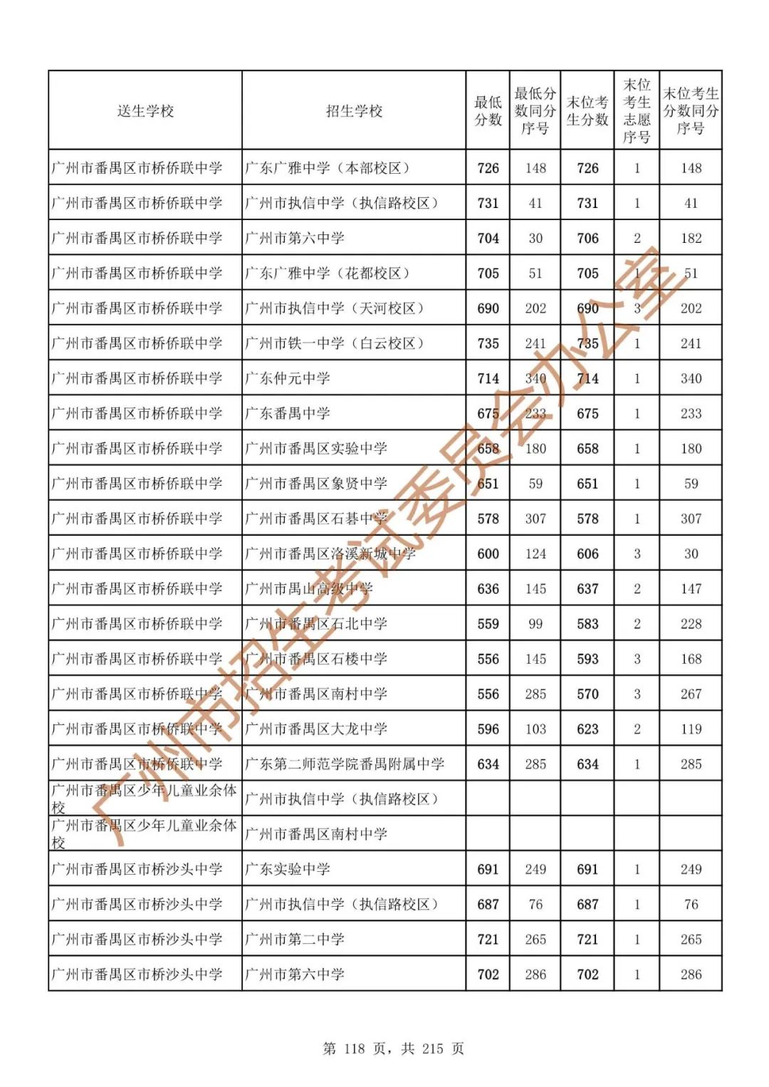 广州中考志愿填报实操教程!附2023中考各批次录取分数!中考志愿填报外区学校那么多?怎么选? 第125张