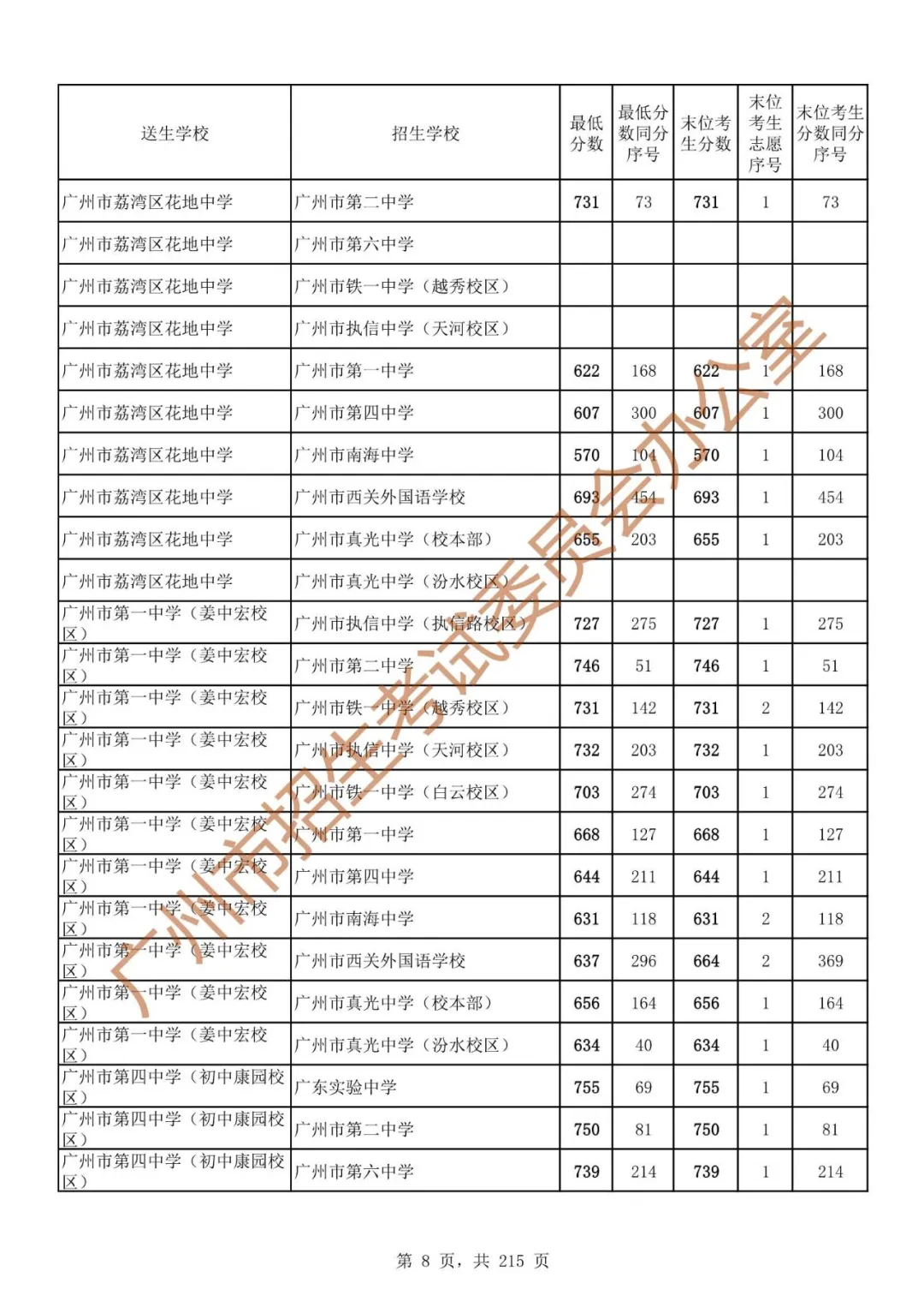 广州中考志愿填报实操教程!附2023中考各批次录取分数!中考志愿填报外区学校那么多?怎么选? 第15张