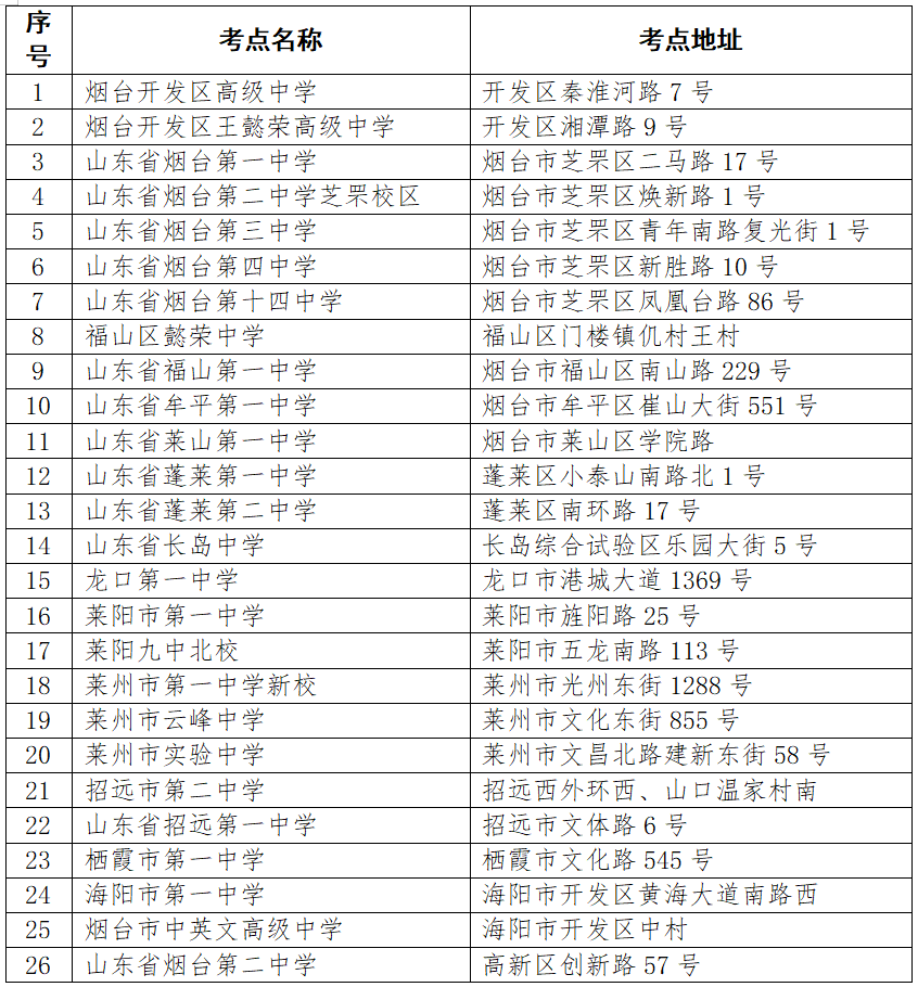 高考考点公布!龙口在这里! 第3张