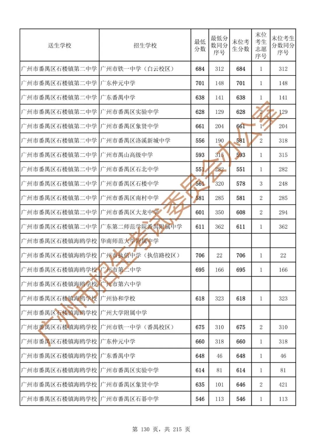 广州中考志愿填报实操教程!附2023中考各批次录取分数!中考志愿填报外区学校那么多?怎么选? 第137张