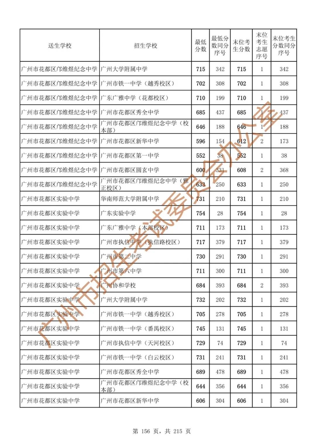 广州中考志愿填报实操教程!附2023中考各批次录取分数!中考志愿填报外区学校那么多?怎么选? 第163张