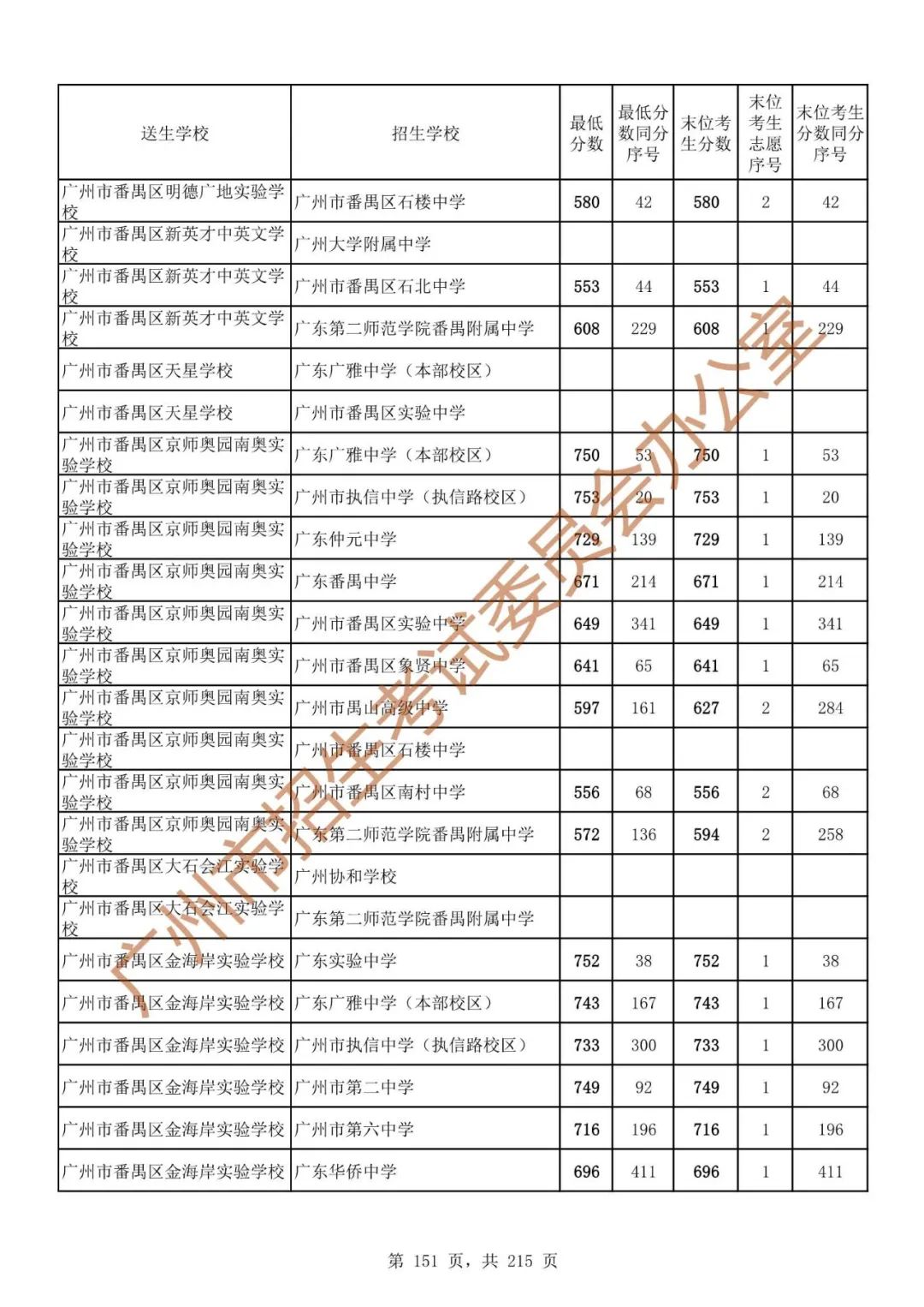 广州中考志愿填报实操教程!附2023中考各批次录取分数!中考志愿填报外区学校那么多?怎么选? 第158张