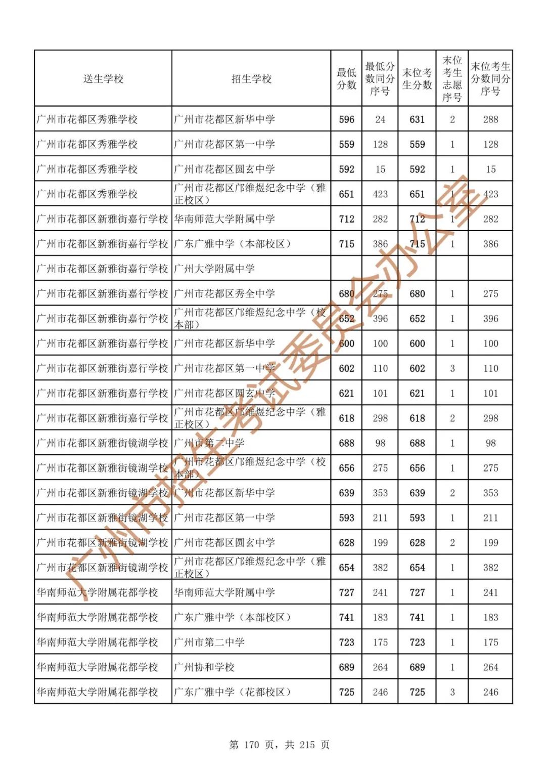 广州中考志愿填报实操教程!附2023中考各批次录取分数!中考志愿填报外区学校那么多?怎么选? 第177张