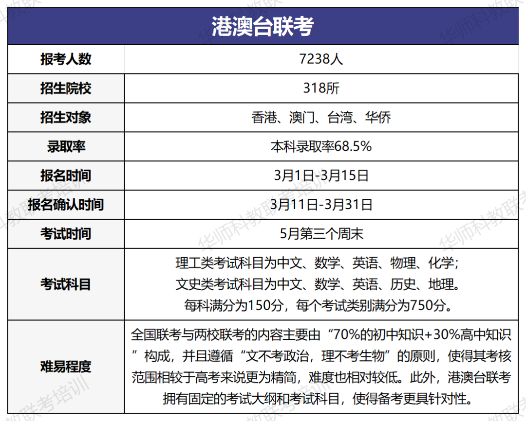 高考、港澳台联考、香港DSE全面对比,纠结选哪个的家长看过来! 第2张