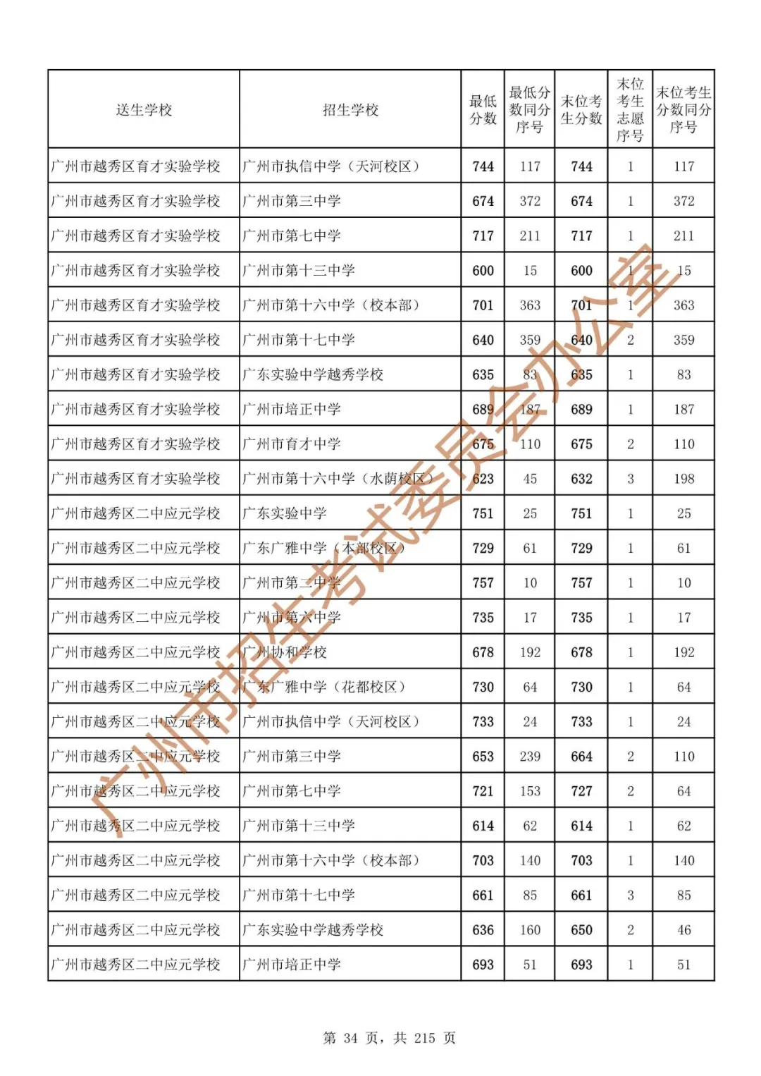 广州中考志愿填报实操教程!附2023中考各批次录取分数!中考志愿填报外区学校那么多?怎么选? 第41张