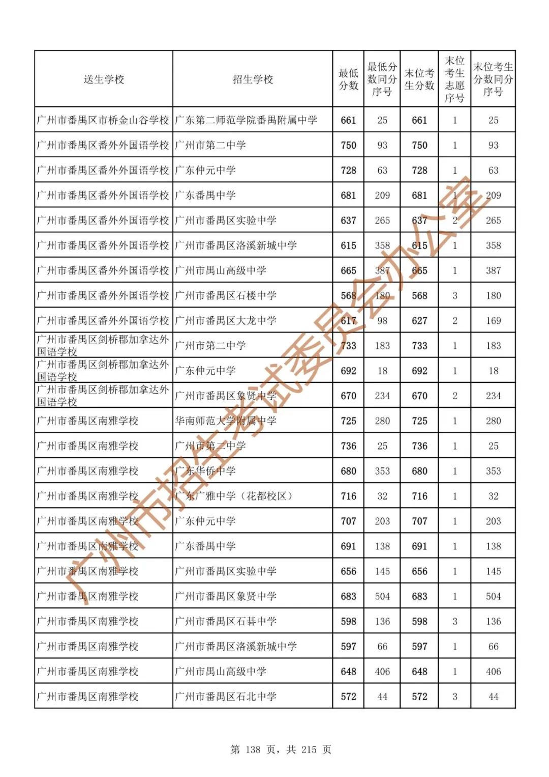 广州中考志愿填报实操教程!附2023中考各批次录取分数!中考志愿填报外区学校那么多?怎么选? 第145张