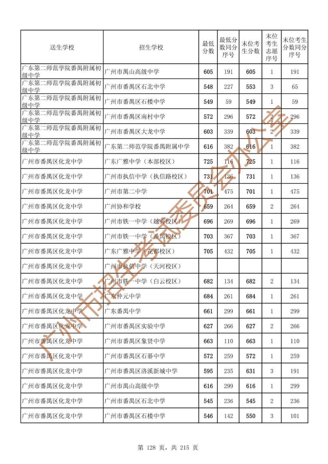 广州中考志愿填报实操教程!附2023中考各批次录取分数!中考志愿填报外区学校那么多?怎么选? 第135张