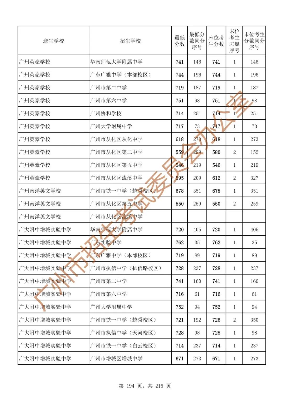 广州中考志愿填报实操教程!附2023中考各批次录取分数!中考志愿填报外区学校那么多?怎么选? 第201张