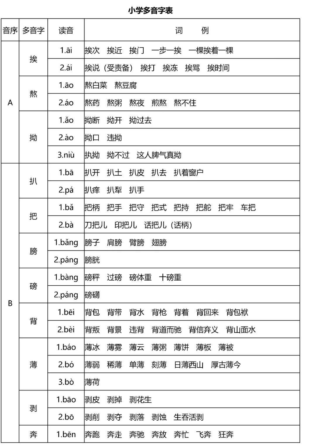 小学语文全年级多音字速记表,读音是基础! 第1张