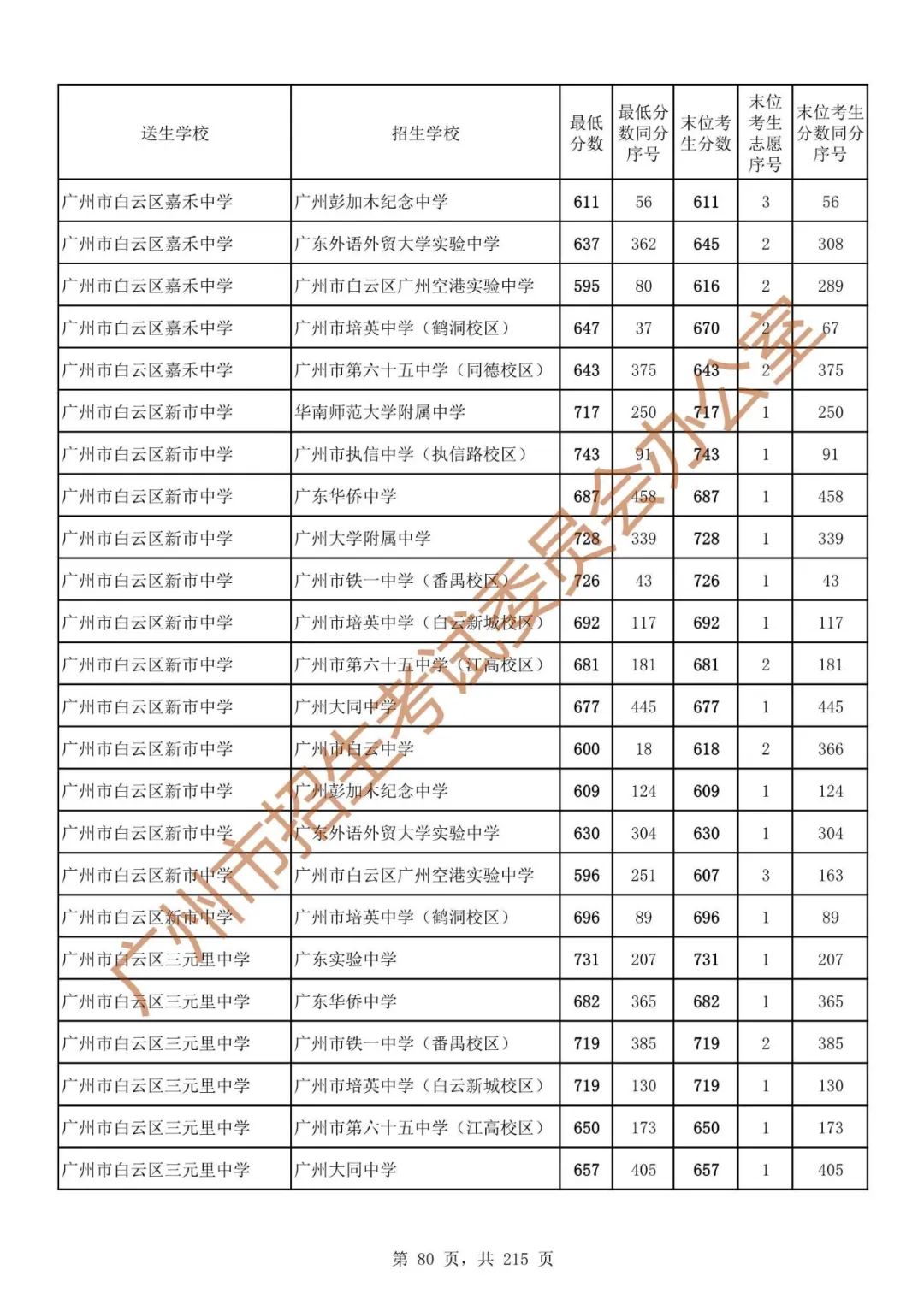 广州中考志愿填报实操教程!附2023中考各批次录取分数!中考志愿填报外区学校那么多?怎么选? 第87张