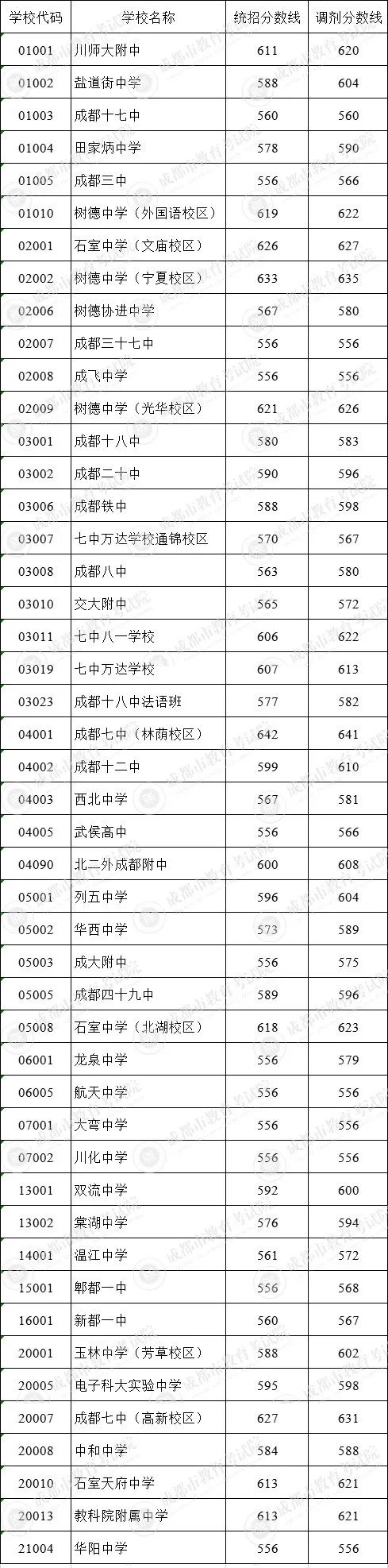 关注!成都“5+2”区域近三年中考分数线汇总! 第7张