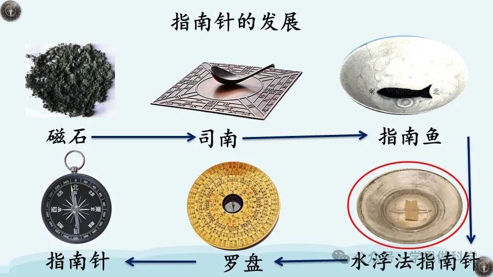 1.5做一个指南针(小学科学教科版二年级下册课件) 第3张