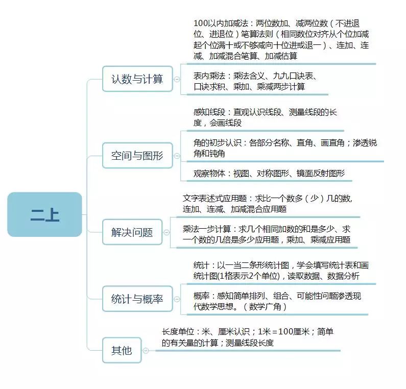 小学数学1~6年级知识框架图,学习更有思路…… 第4张