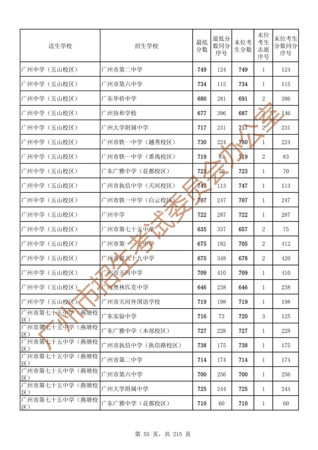 广州中考志愿填报实操教程!附2023中考各批次录取分数!中考志愿填报外区学校那么多?怎么选? 第62张