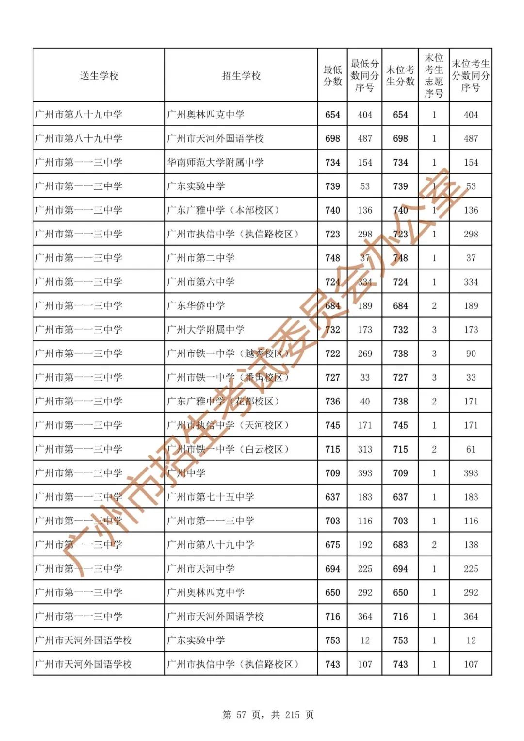 广州中考志愿填报实操教程!附2023中考各批次录取分数!中考志愿填报外区学校那么多?怎么选? 第64张