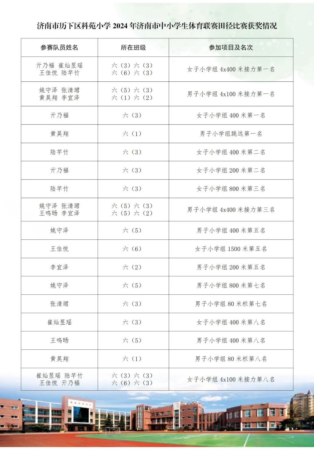 【全环境立德树人·光荣榜】科苑小学荣获济南市中小学生体育联赛田径比赛小学组团体总分第二名 第4张