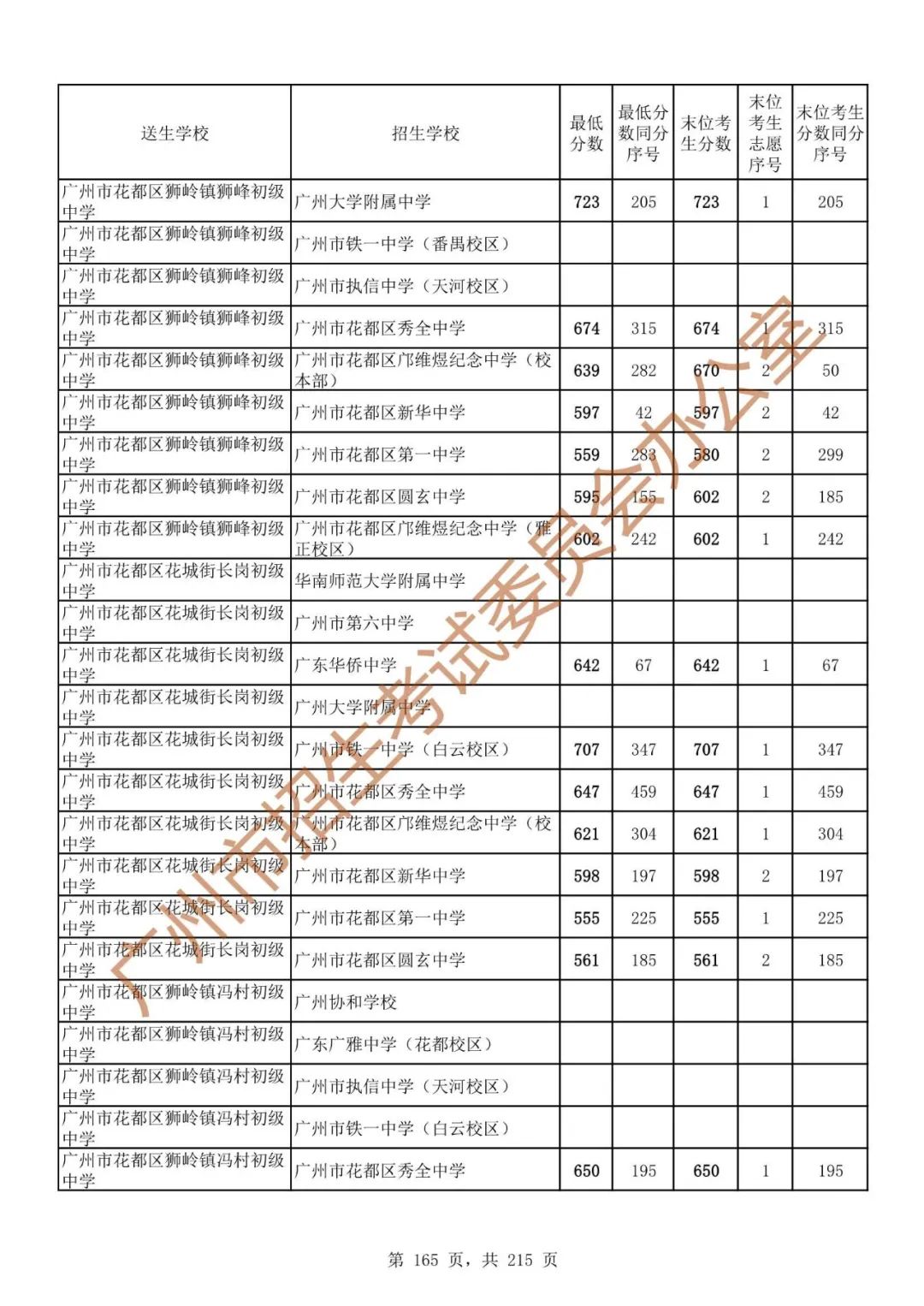 广州中考志愿填报实操教程!附2023中考各批次录取分数!中考志愿填报外区学校那么多?怎么选? 第172张