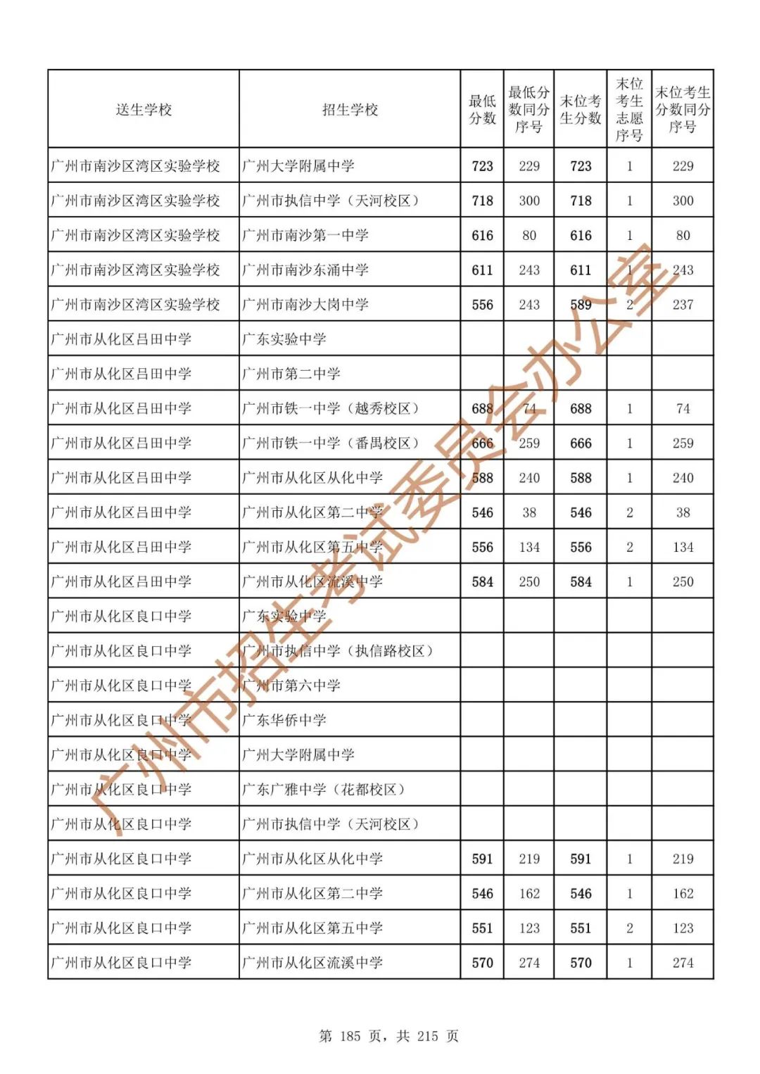 广州中考志愿填报实操教程!附2023中考各批次录取分数!中考志愿填报外区学校那么多?怎么选? 第192张