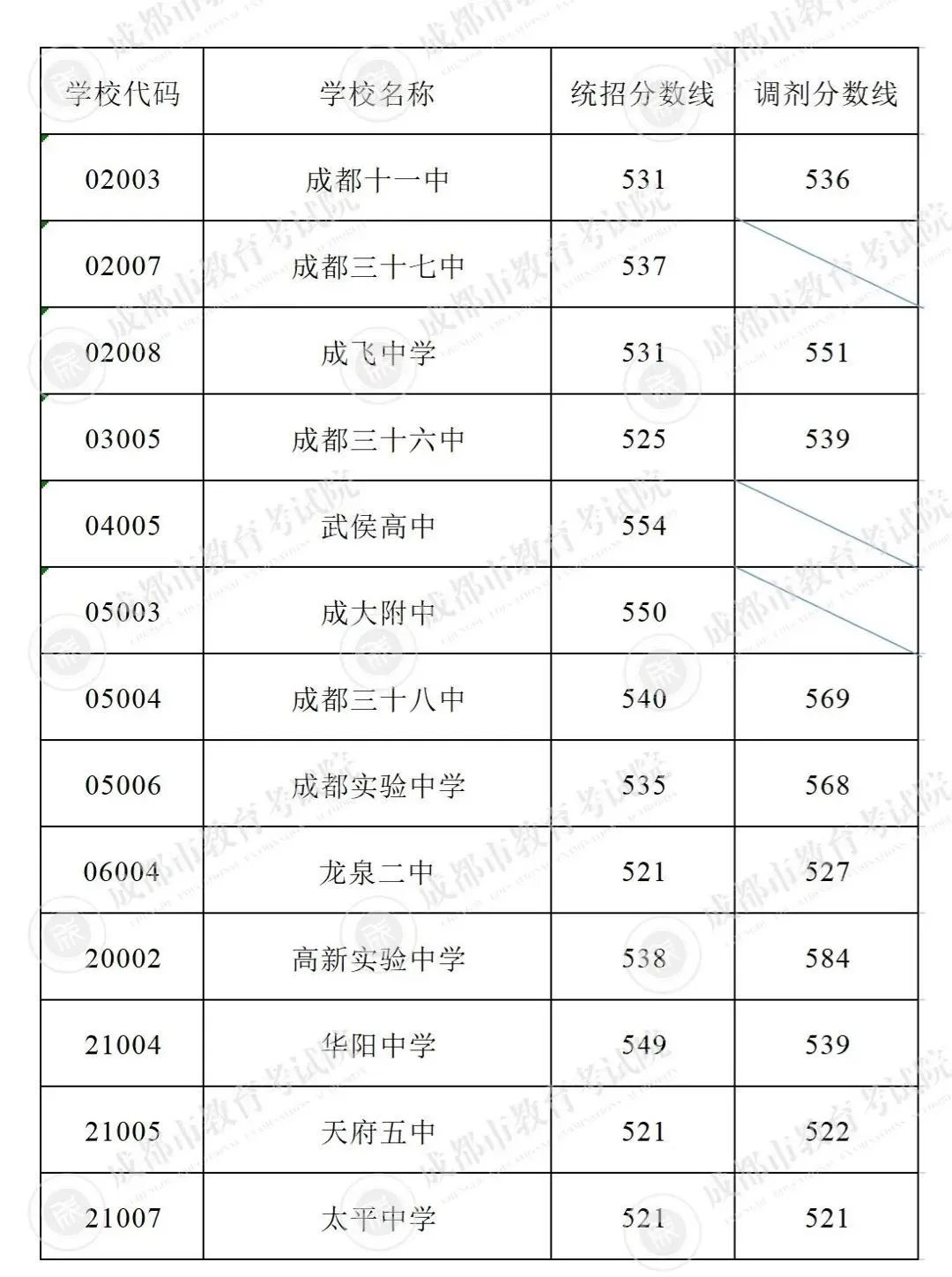 关注!成都“5+2”区域近三年中考分数线汇总! 第8张