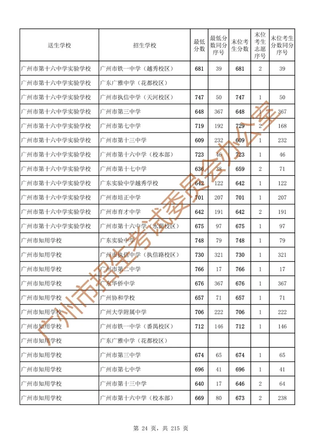 广州中考志愿填报实操教程!附2023中考各批次录取分数!中考志愿填报外区学校那么多?怎么选? 第31张