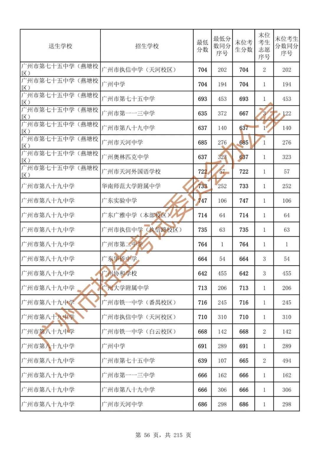 广州中考志愿填报实操教程!附2023中考各批次录取分数!中考志愿填报外区学校那么多?怎么选? 第63张