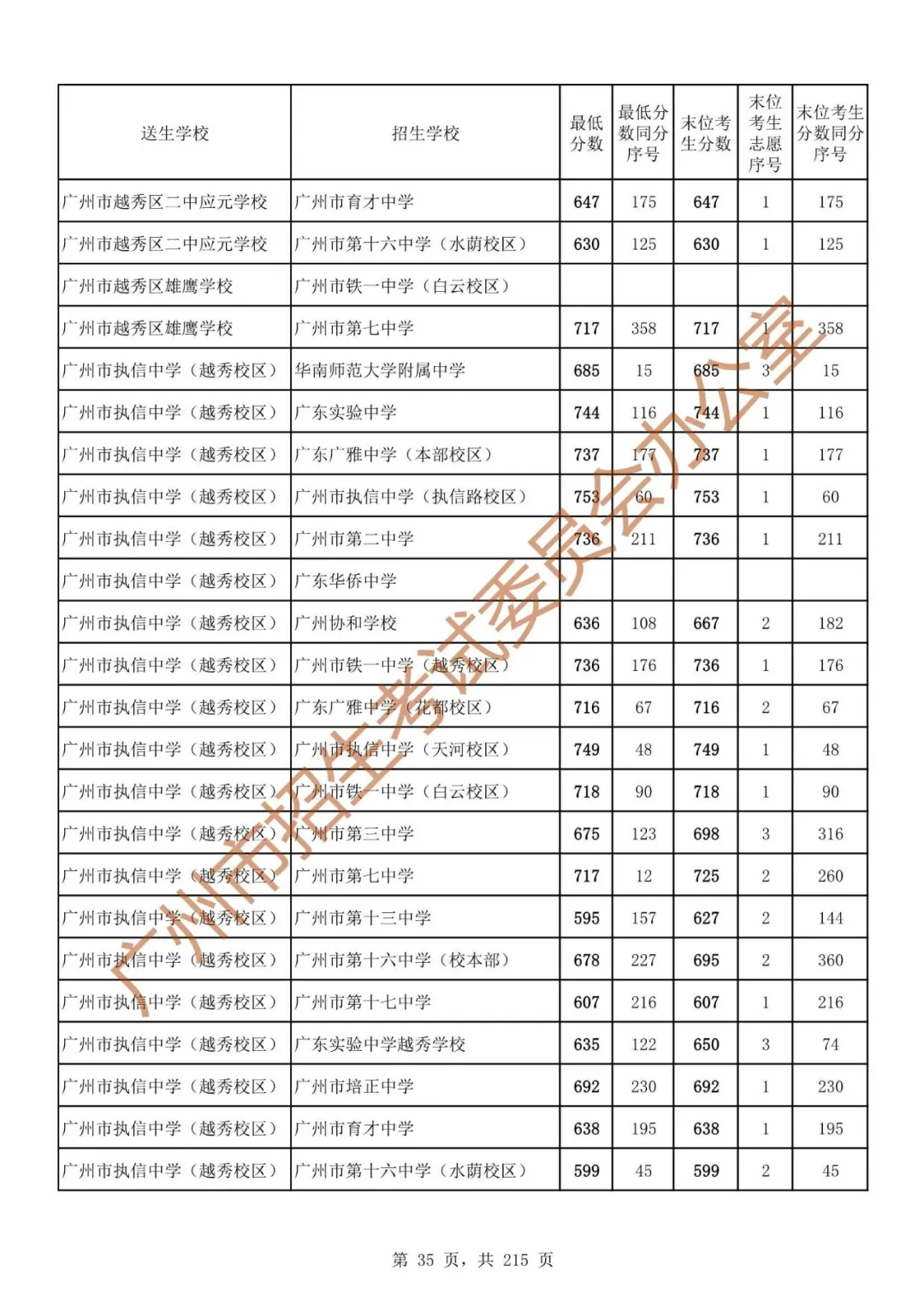 广州中考志愿填报实操教程!附2023中考各批次录取分数!中考志愿填报外区学校那么多?怎么选? 第42张