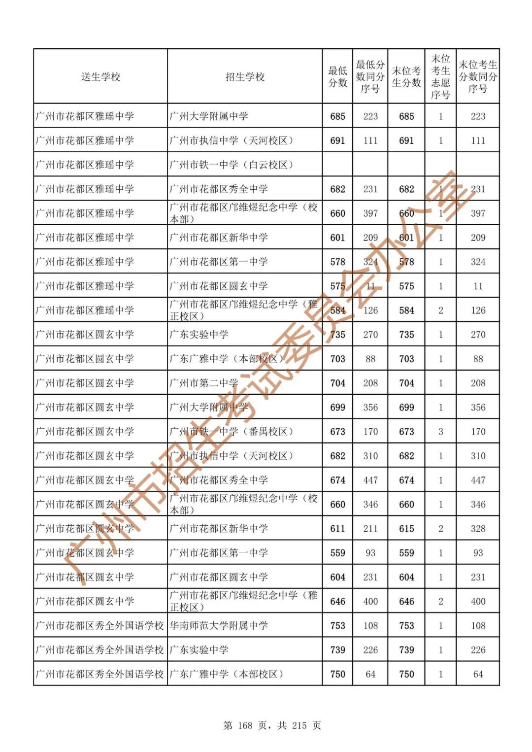 广州中考志愿填报实操教程!附2023中考各批次录取分数!中考志愿填报外区学校那么多?怎么选? 第175张