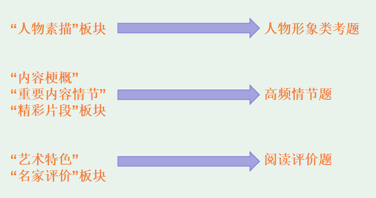 读透上海中考42本名著,只需花4本书的时间就够了!暑假赶紧刷起来~ 第42张