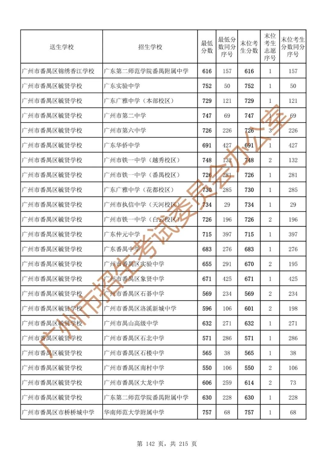 广州中考志愿填报实操教程!附2023中考各批次录取分数!中考志愿填报外区学校那么多?怎么选? 第149张