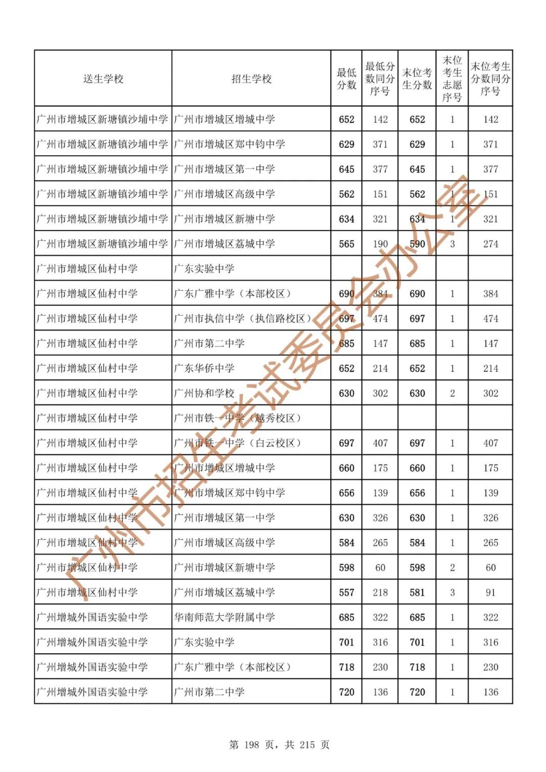 广州中考志愿填报实操教程!附2023中考各批次录取分数!中考志愿填报外区学校那么多?怎么选? 第205张