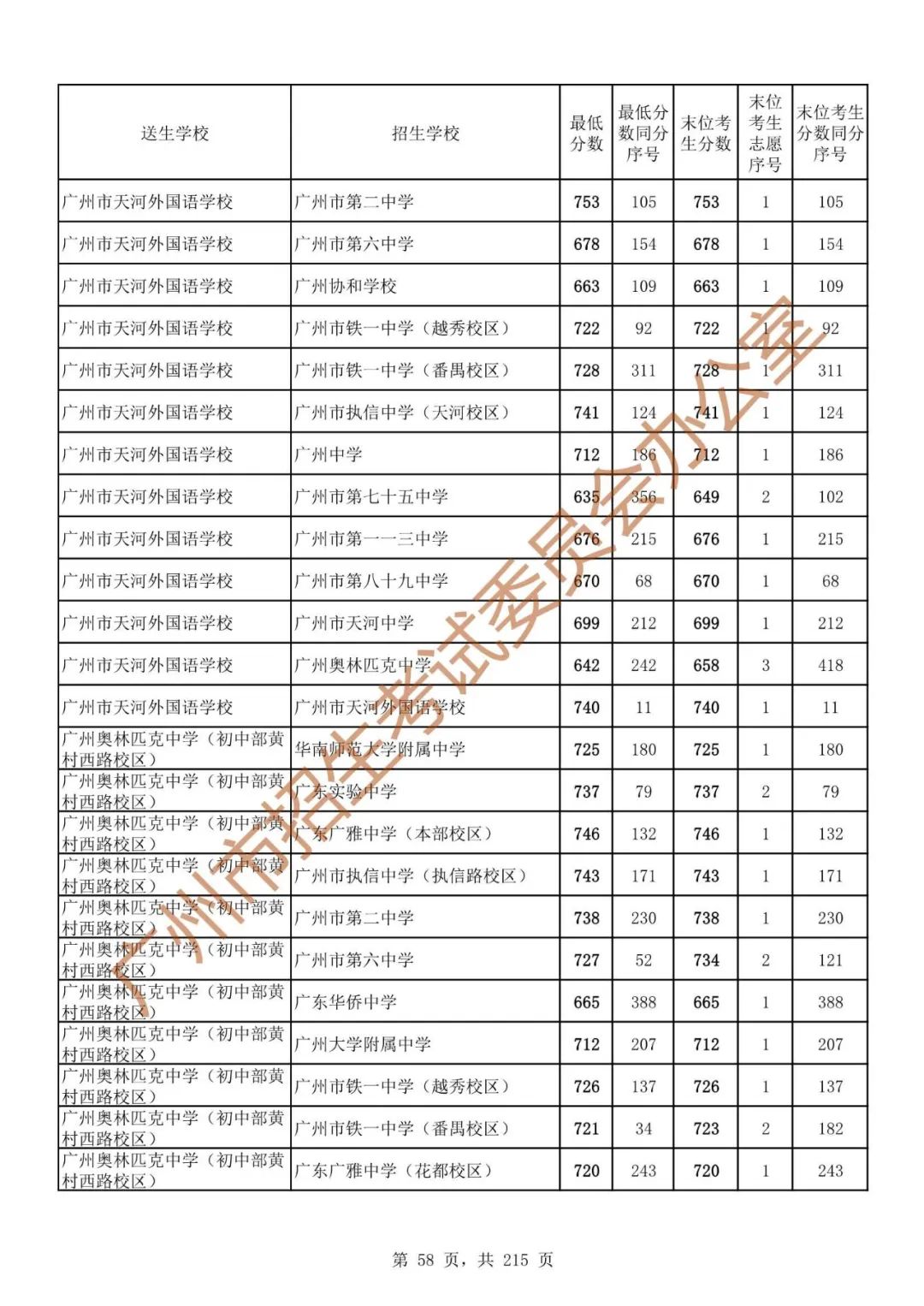 广州中考志愿填报实操教程!附2023中考各批次录取分数!中考志愿填报外区学校那么多?怎么选? 第65张