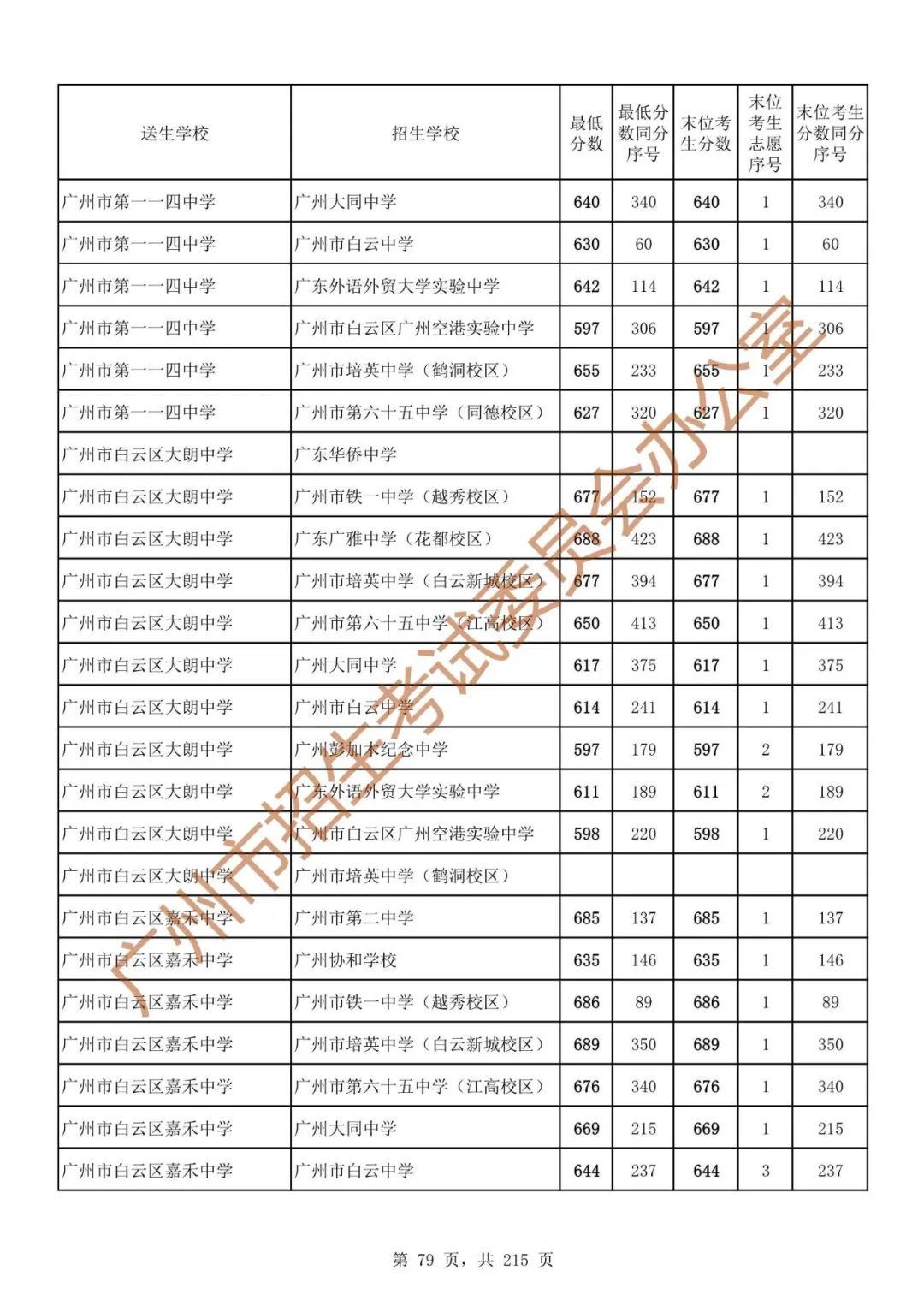 广州中考志愿填报实操教程!附2023中考各批次录取分数!中考志愿填报外区学校那么多?怎么选? 第86张