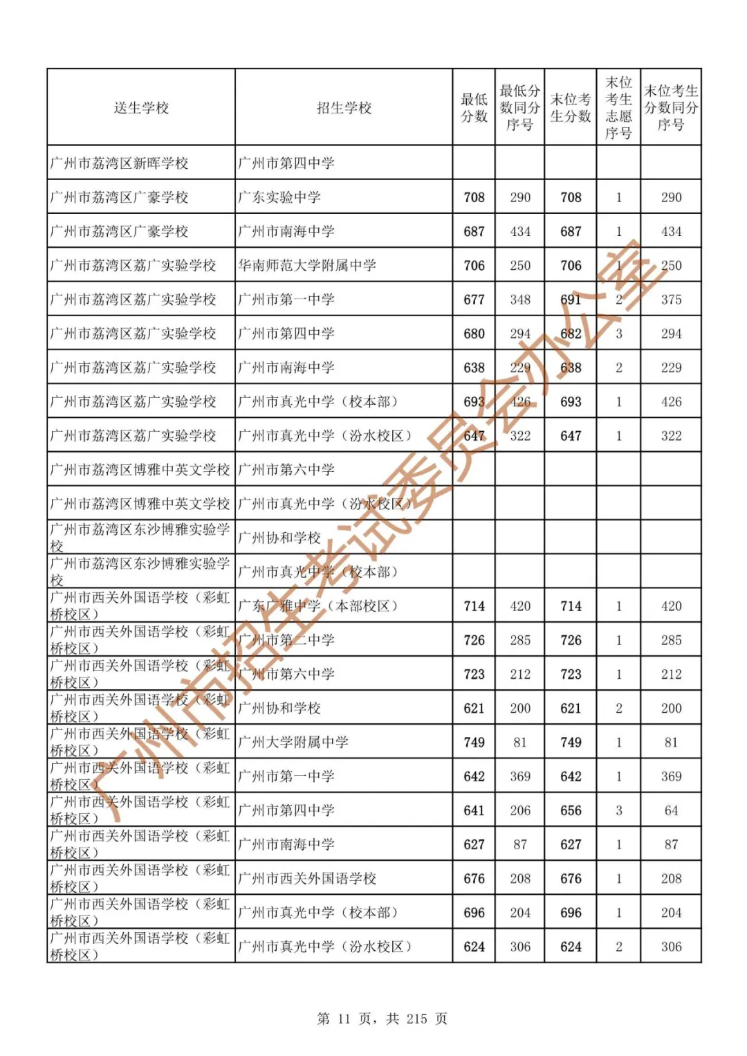 广州中考志愿填报实操教程!附2023中考各批次录取分数!中考志愿填报外区学校那么多?怎么选? 第18张