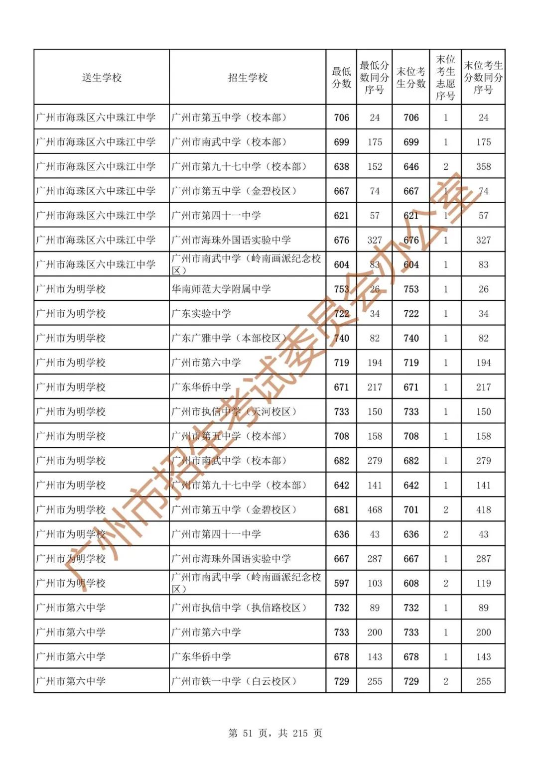 广州中考志愿填报实操教程!附2023中考各批次录取分数!中考志愿填报外区学校那么多?怎么选? 第58张