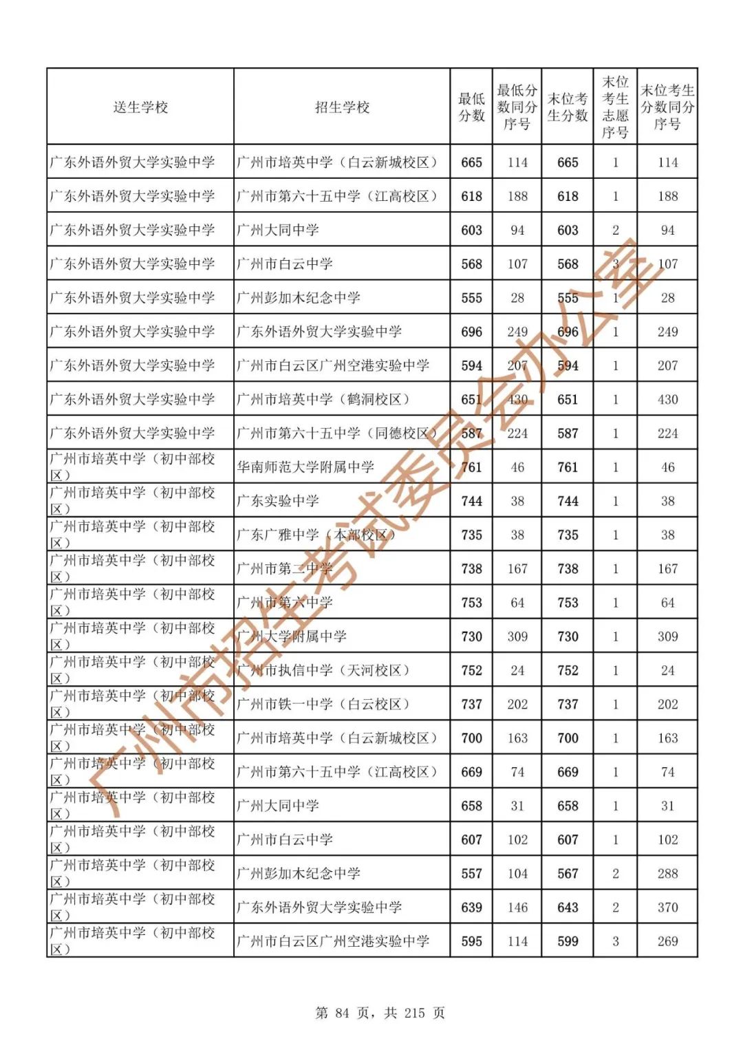 广州中考志愿填报实操教程!附2023中考各批次录取分数!中考志愿填报外区学校那么多?怎么选? 第91张