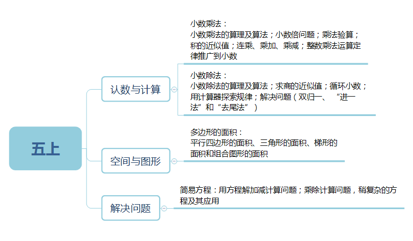 小学数学1~6年级知识框架图,学习更有思路…… 第10张