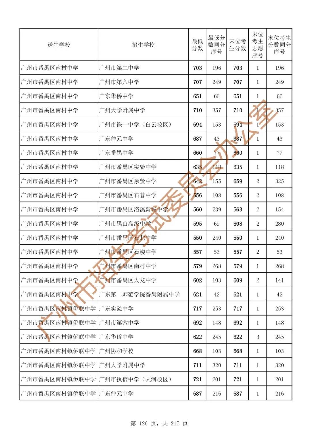 广州中考志愿填报实操教程!附2023中考各批次录取分数!中考志愿填报外区学校那么多?怎么选? 第133张