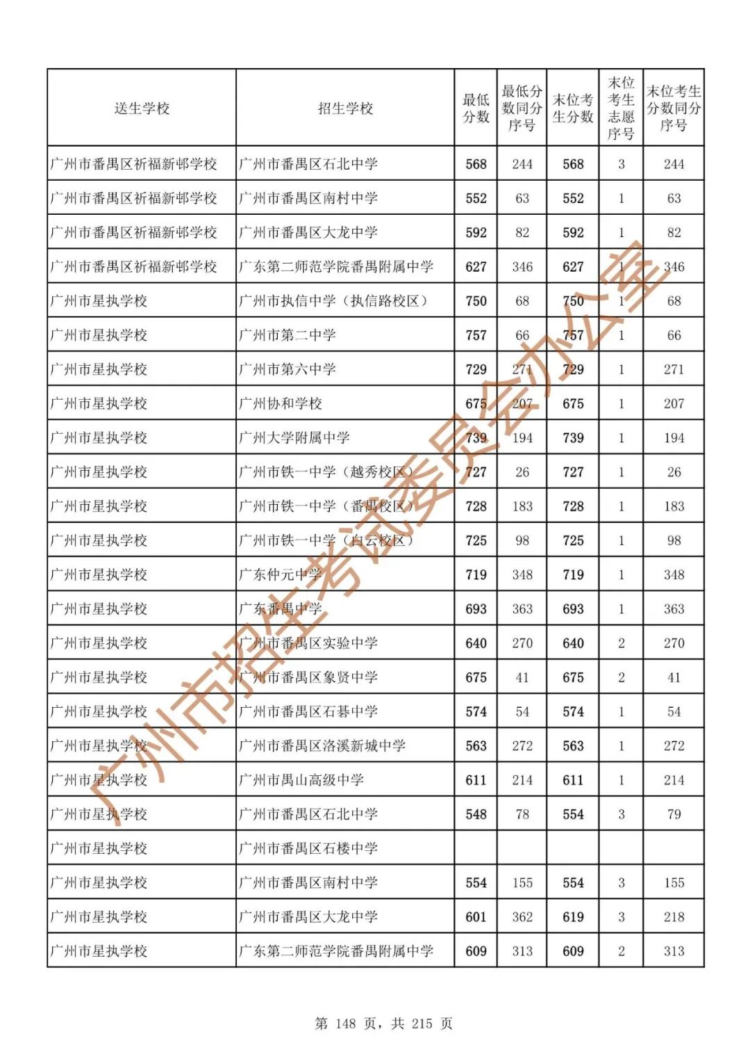 广州中考志愿填报实操教程!附2023中考各批次录取分数!中考志愿填报外区学校那么多?怎么选? 第155张