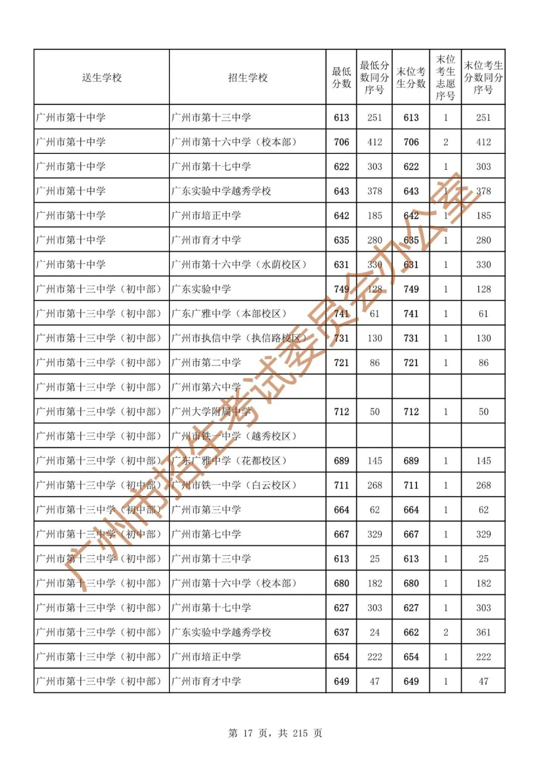 广州中考志愿填报实操教程!附2023中考各批次录取分数!中考志愿填报外区学校那么多?怎么选? 第24张