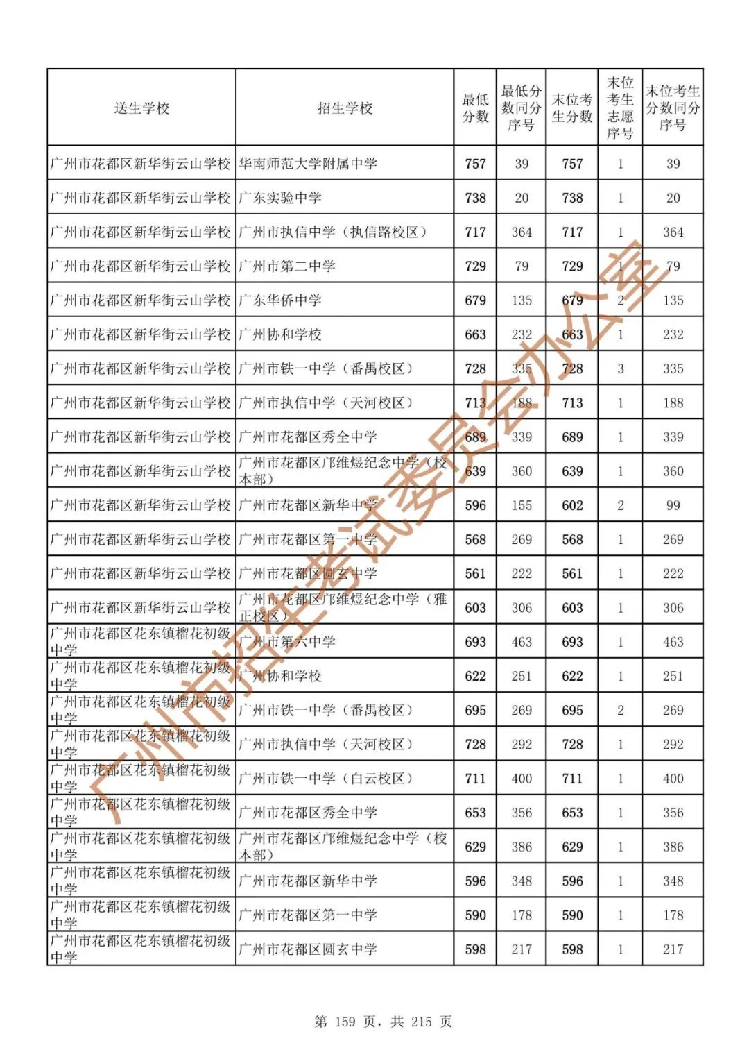 广州中考志愿填报实操教程!附2023中考各批次录取分数!中考志愿填报外区学校那么多?怎么选? 第166张