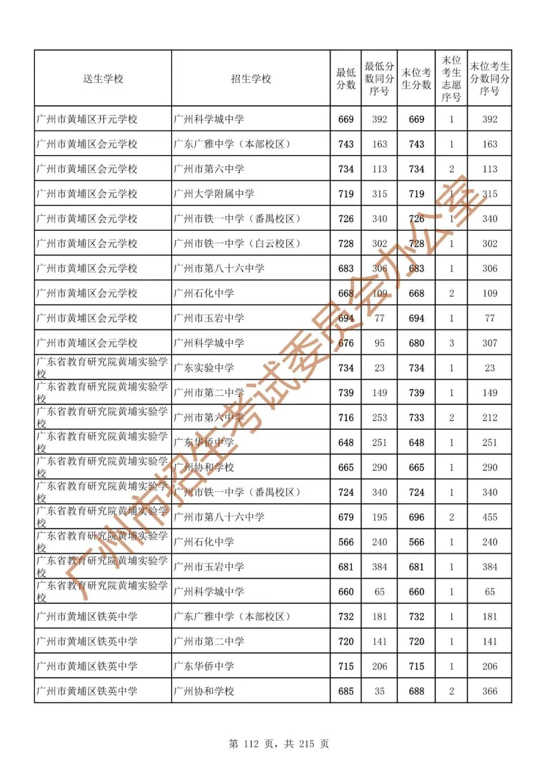 广州中考志愿填报实操教程!附2023中考各批次录取分数!中考志愿填报外区学校那么多?怎么选? 第119张