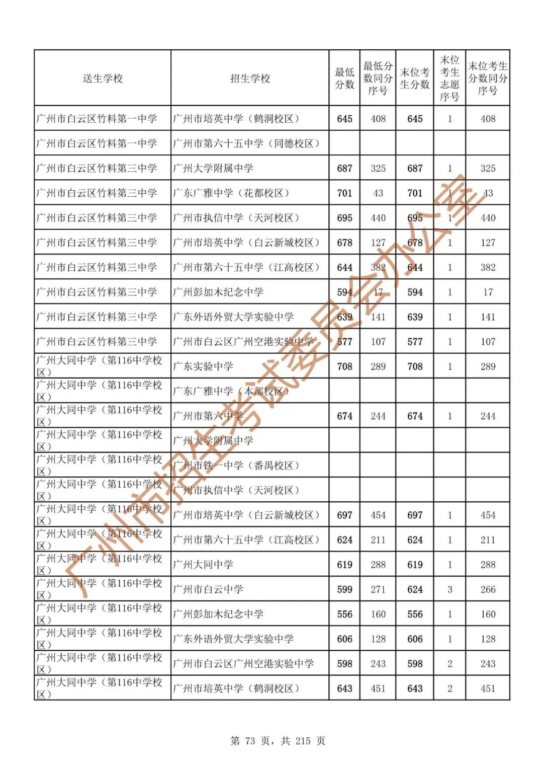 广州中考志愿填报实操教程!附2023中考各批次录取分数!中考志愿填报外区学校那么多?怎么选? 第80张