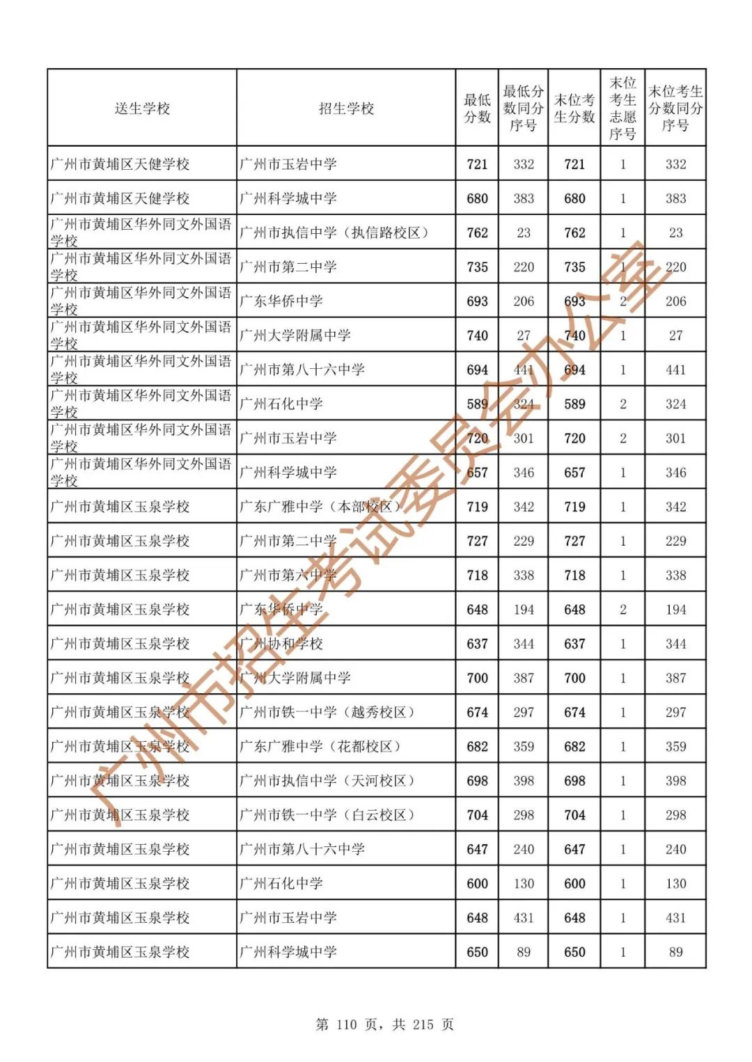 广州中考志愿填报实操教程!附2023中考各批次录取分数!中考志愿填报外区学校那么多?怎么选? 第117张