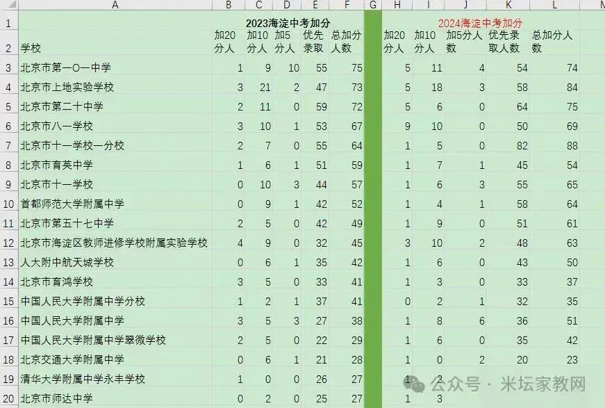 2024年北京海淀中考加分人数统计 第1张